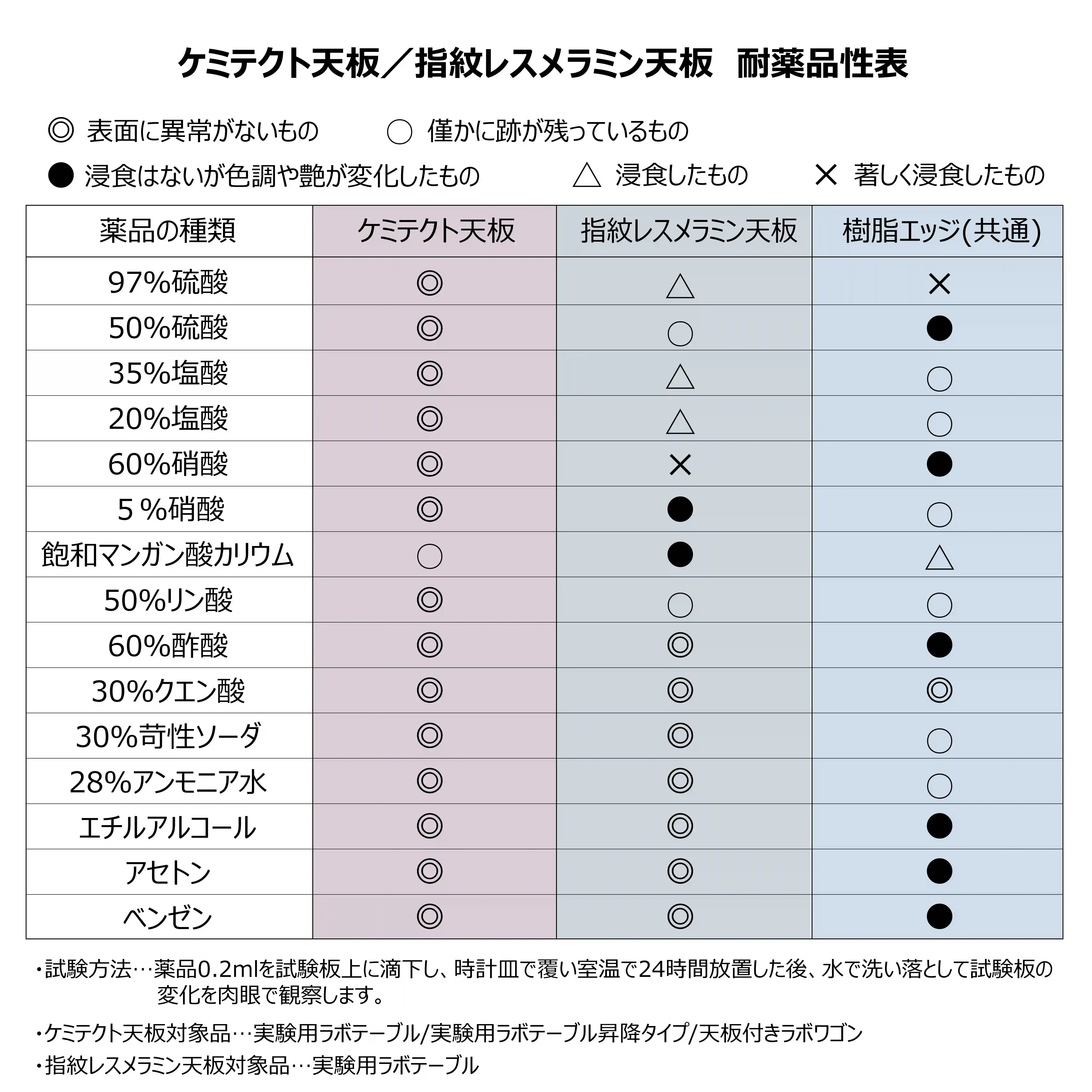実験用ラボテーブル 昇降タイプ固定式 H715mm～H1015mm